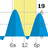 Hobcaw Point tide chart for Sunday, February 19, 2023