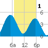 Hobcaw Point tide chart for Wednesday, February 1, 2023