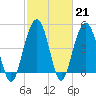 Hobcaw Point tide chart for Tuesday, February 21, 2023