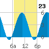 Hobcaw Point tide chart for Thursday, February 23, 2023