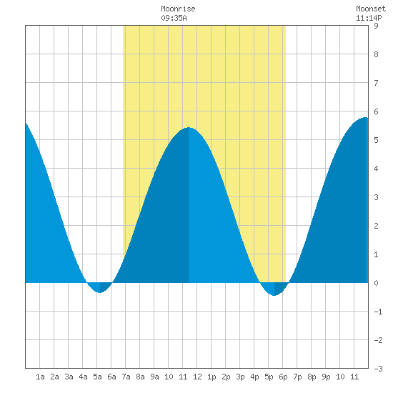 Hobcaw Point tide chart for Friday, February 24, 2023