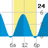 Hobcaw Point tide chart for Friday, February 24, 2023