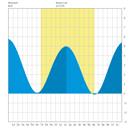 Hobcaw Point tide chart for Saturday, February 25, 2023
