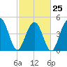 Hobcaw Point tide chart for Saturday, February 25, 2023