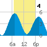 Hobcaw Point tide chart for Saturday, February 4, 2023