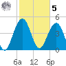 Hobcaw Point tide chart for Sunday, February 5, 2023