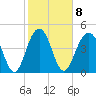 Hobcaw Point tide chart for Wednesday, February 8, 2023