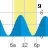 Hobcaw Point tide chart for Thursday, February 9, 2023