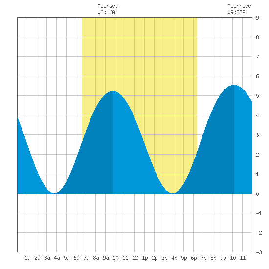 Hobcaw Point tide chart for Friday, March 10, 2023