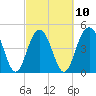Hobcaw Point tide chart for Friday, March 10, 2023
