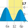 Hobcaw Point tide chart for Friday, March 17, 2023
