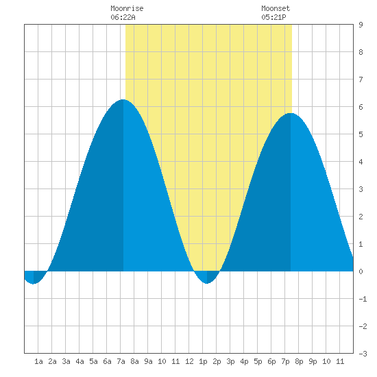 Hobcaw Point tide chart for Sunday, March 19, 2023