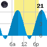Hobcaw Point tide chart for Tuesday, March 21, 2023