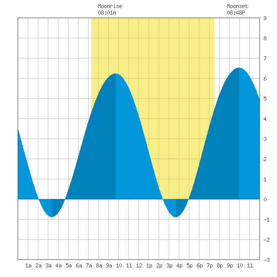 Hobcaw Point tide chart for Wednesday, March 22, 2023