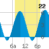 Hobcaw Point tide chart for Wednesday, March 22, 2023