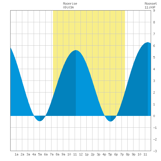 Hobcaw Point tide chart for Friday, March 24, 2023