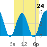 Hobcaw Point tide chart for Friday, March 24, 2023