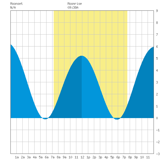 Hobcaw Point tide chart for Saturday, March 25, 2023