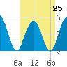 Hobcaw Point tide chart for Saturday, March 25, 2023