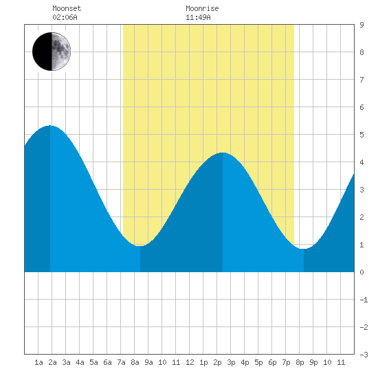 Hobcaw Point tide chart for Tuesday, March 28, 2023