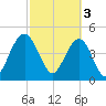 Hobcaw Point tide chart for Friday, March 3, 2023