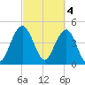 Hobcaw Point tide chart for Saturday, March 4, 2023