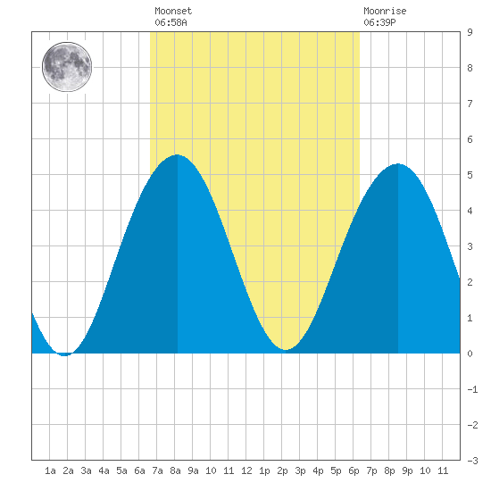 Hobcaw Point tide chart for Tuesday, March 7, 2023