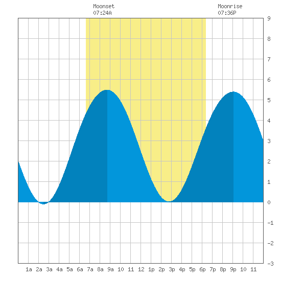Hobcaw Point tide chart for Wednesday, March 8, 2023