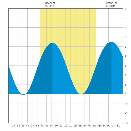 Hobcaw Point tide chart for Thursday, March 9, 2023