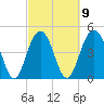 Hobcaw Point tide chart for Thursday, March 9, 2023