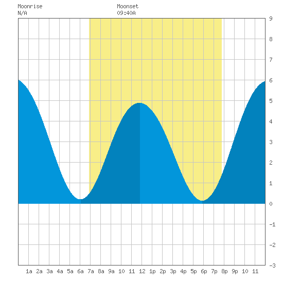 Hobcaw Point tide chart for Monday, April 10, 2023