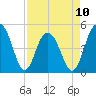 Hobcaw Point tide chart for Monday, April 10, 2023