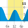Hobcaw Point tide chart for Tuesday, April 11, 2023