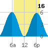 Hobcaw Point tide chart for Sunday, April 16, 2023