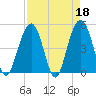 Hobcaw Point tide chart for Tuesday, April 18, 2023