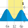 Hobcaw Point tide chart for Saturday, April 1, 2023