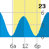 Hobcaw Point tide chart for Sunday, April 23, 2023