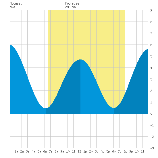 Hobcaw Point tide chart for Monday, April 24, 2023