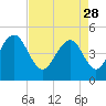 Hobcaw Point tide chart for Friday, April 28, 2023