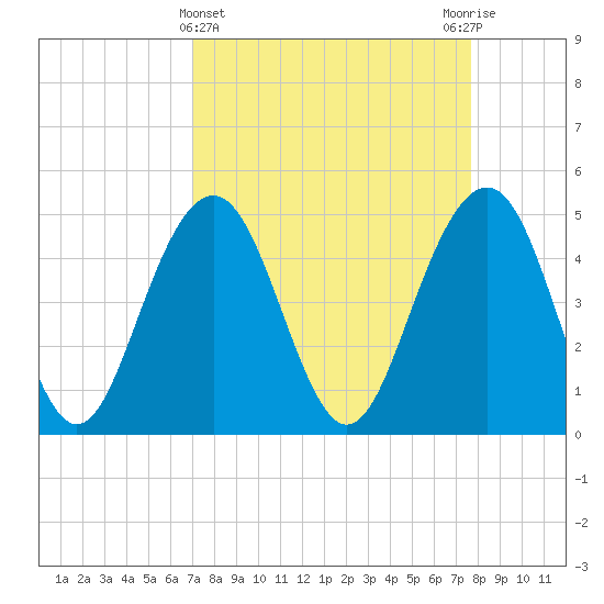 Hobcaw Point tide chart for Tuesday, April 4, 2023
