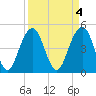 Hobcaw Point tide chart for Tuesday, April 4, 2023