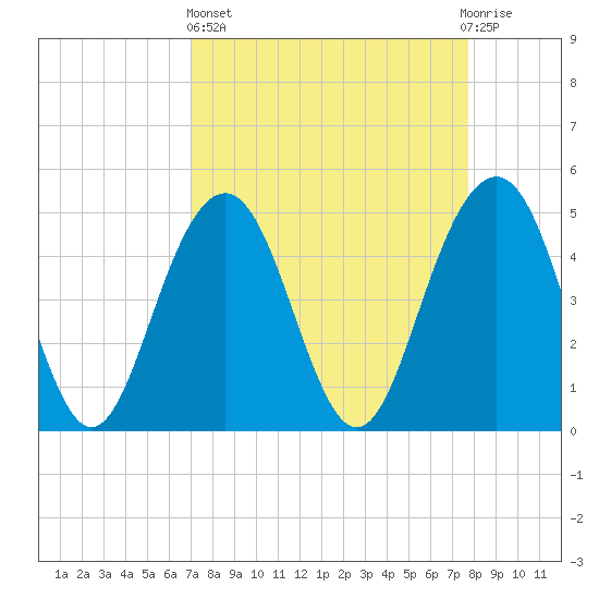 Hobcaw Point tide chart for Wednesday, April 5, 2023