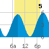 Hobcaw Point tide chart for Wednesday, April 5, 2023