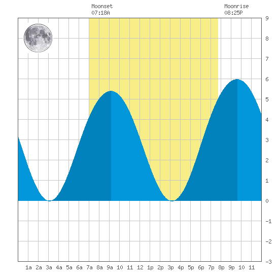 Hobcaw Point tide chart for Thursday, April 6, 2023