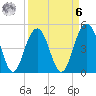 Hobcaw Point tide chart for Thursday, April 6, 2023