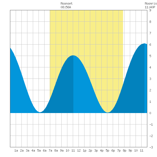 Hobcaw Point tide chart for Sunday, April 9, 2023