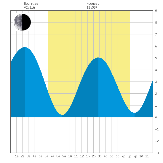 Hobcaw Point tide chart for Friday, May 12, 2023