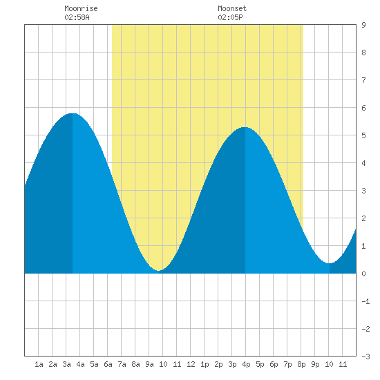 Hobcaw Point tide chart for Saturday, May 13, 2023