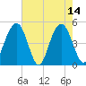 Hobcaw Point tide chart for Sunday, May 14, 2023