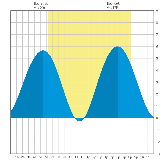 Hobcaw Point tide chart for Monday, May 15, 2023